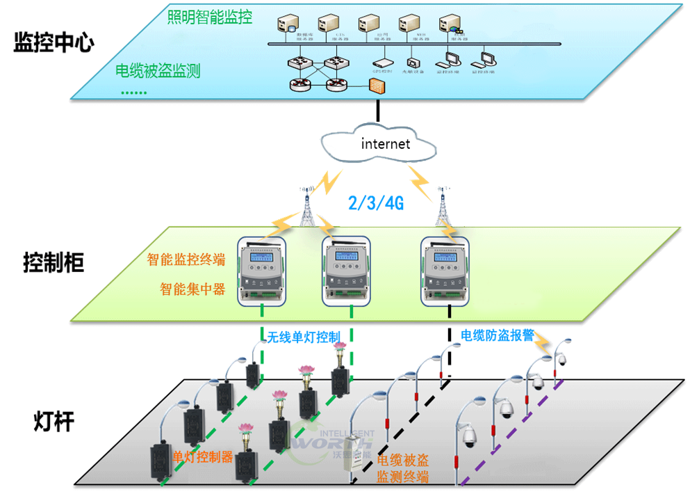 智能路燈監(jiān)控終端