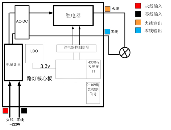 路燈核心板系統(tǒng)設計原理