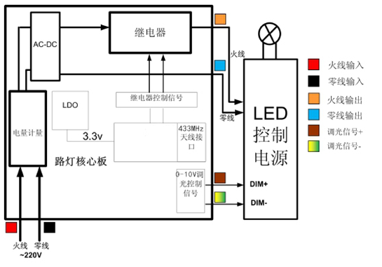 路燈核心板系統(tǒng)設計原理