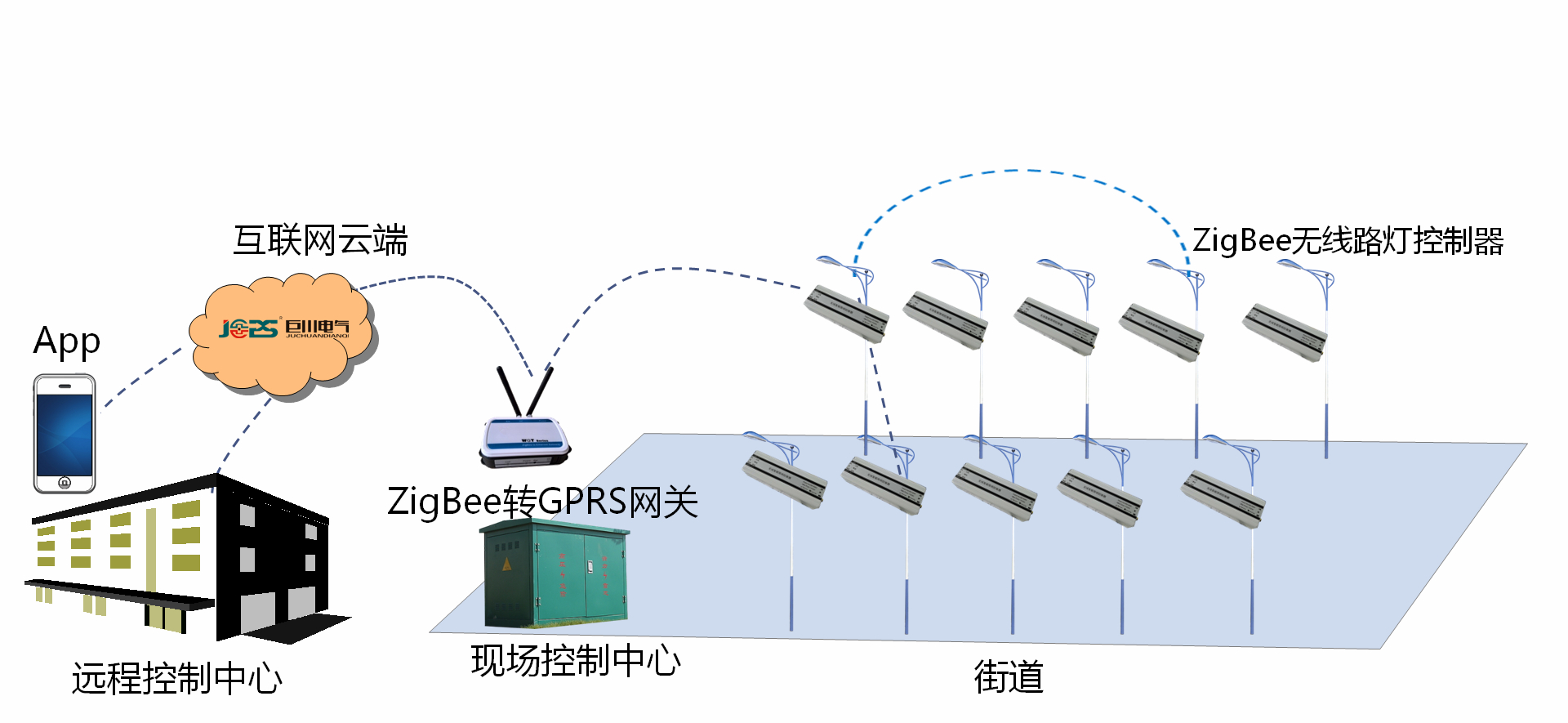 Zigbee無線路燈控制器