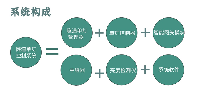 隧道單燈控制系統(tǒng)